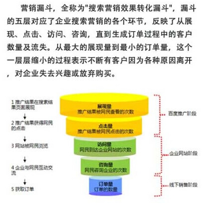 搜索营销效果转化漏斗