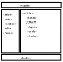 一张图看懂HTML5语义化布局