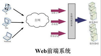Web前端中有哪些框架？