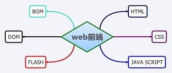  实现一个左右侧固定，中间自适应宽度的三列布局