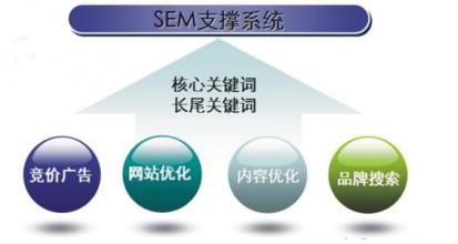 你知道竞价推广大概要做哪些数据分析吗？