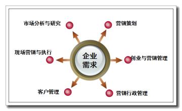 销售类企业如何做好网络营销？