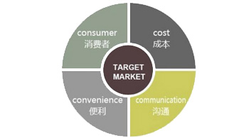 4C网络整合营销的四大黄金准则