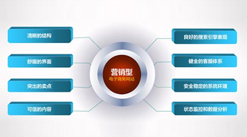 什么是营销型网站？
