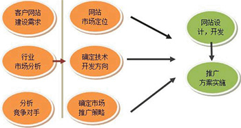 网站建设策划流程有哪些？