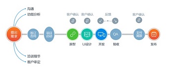 汇仁智杰为你揭秘一个完整的APP开发流程