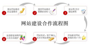 北京网站建设流程你知道多少