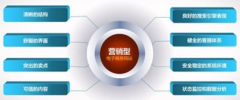 企业网络营销的关键在于选择对的营销型网站建设公司