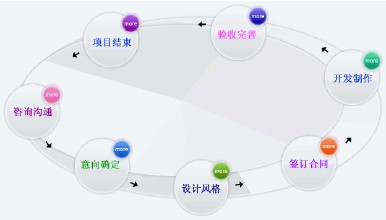 你知道一个完美的网站建设需要哪些因素吗？