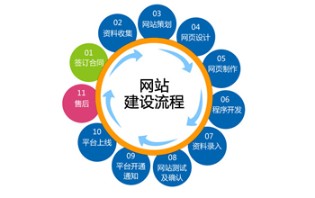 企业应如何准备网站建设的资料