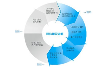 建网站怎样才能有自己的特色